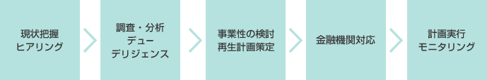 事業再生の流れ図