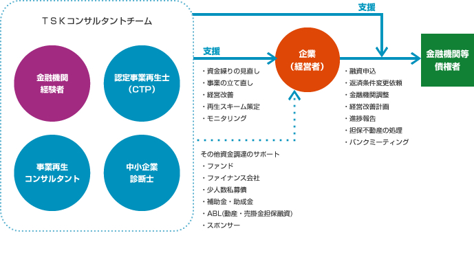 金融機関対応の取り組み