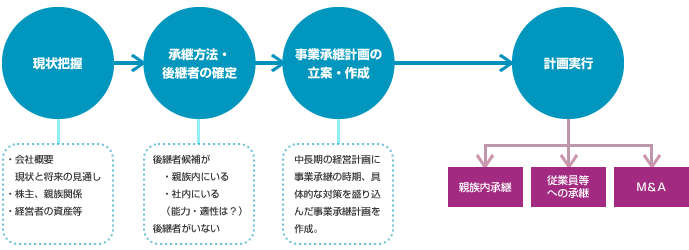 事業承継の流れ